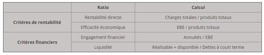 ratios agricoles