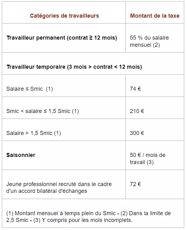 Taxe due par les employeurs de certains salariés étrangers